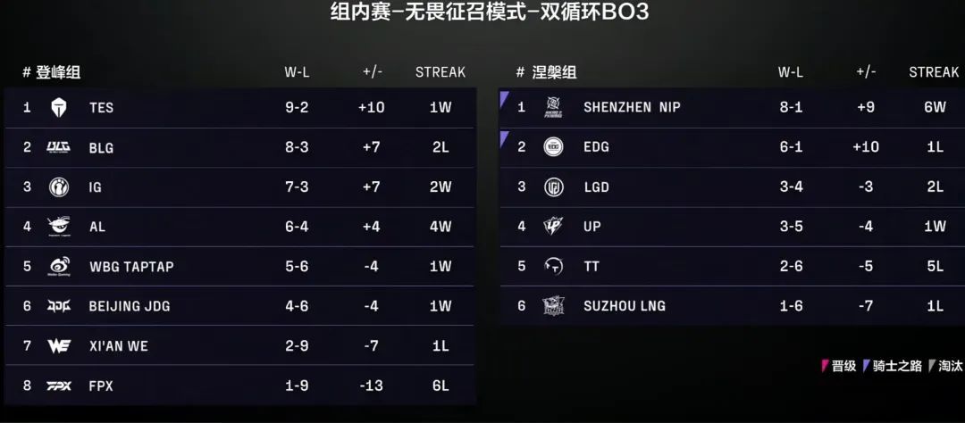 l赛区榜首, 那blg战